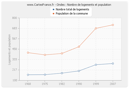 Ondes : Nombre de logements et population