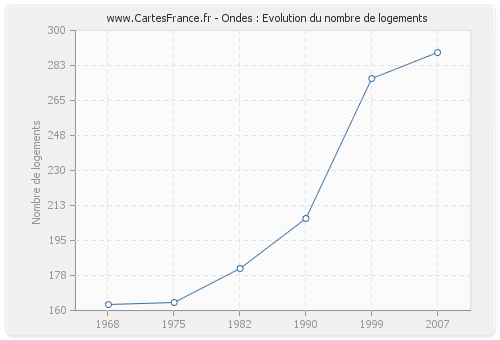 Ondes : Evolution du nombre de logements