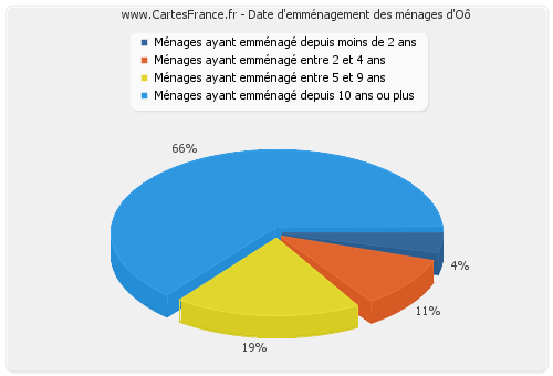 Date d'emménagement des ménages d'Oô