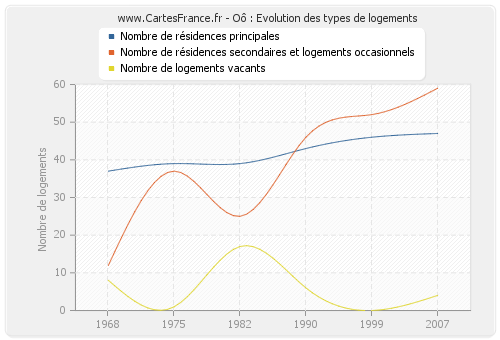 Oô : Evolution des types de logements