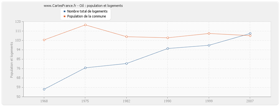 Oô : population et logements