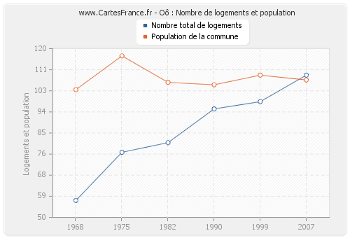 Oô : Nombre de logements et population