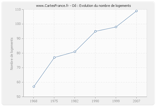 Oô : Evolution du nombre de logements