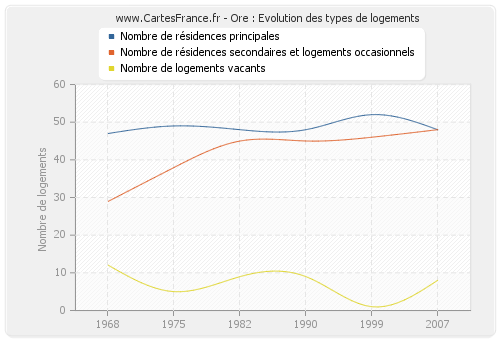 Ore : Evolution des types de logements