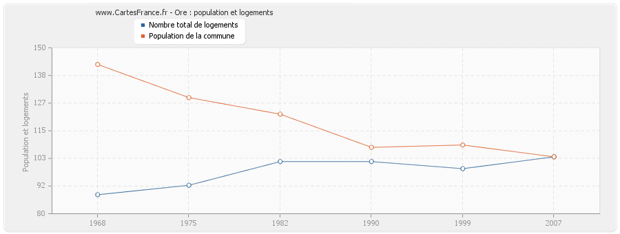 Ore : population et logements