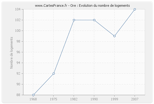 Ore : Evolution du nombre de logements