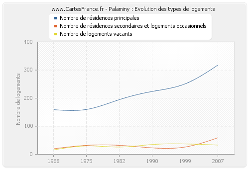 Palaminy : Evolution des types de logements