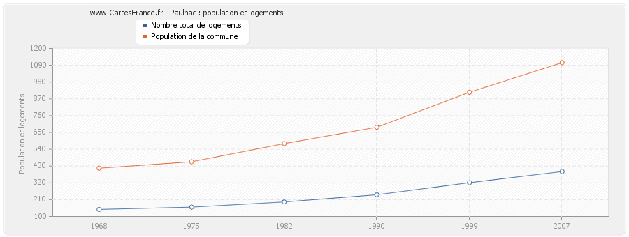 Paulhac : population et logements