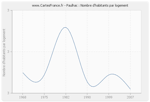 Paulhac : Nombre d'habitants par logement