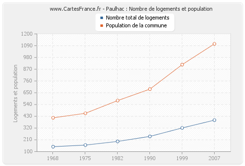 Paulhac : Nombre de logements et population