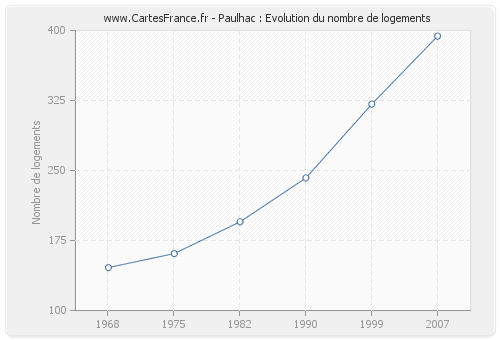 Paulhac : Evolution du nombre de logements