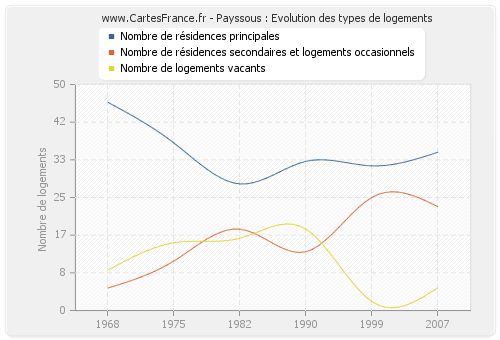 Payssous : Evolution des types de logements