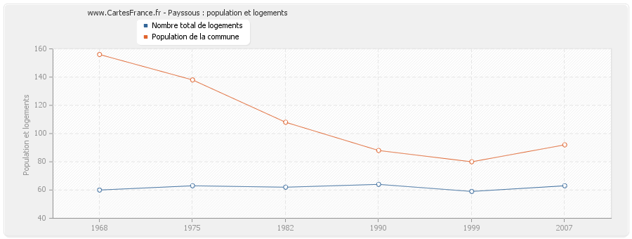 Payssous : population et logements