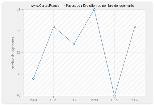 Payssous : Evolution du nombre de logements