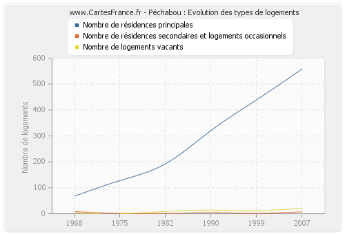 Péchabou : Evolution des types de logements