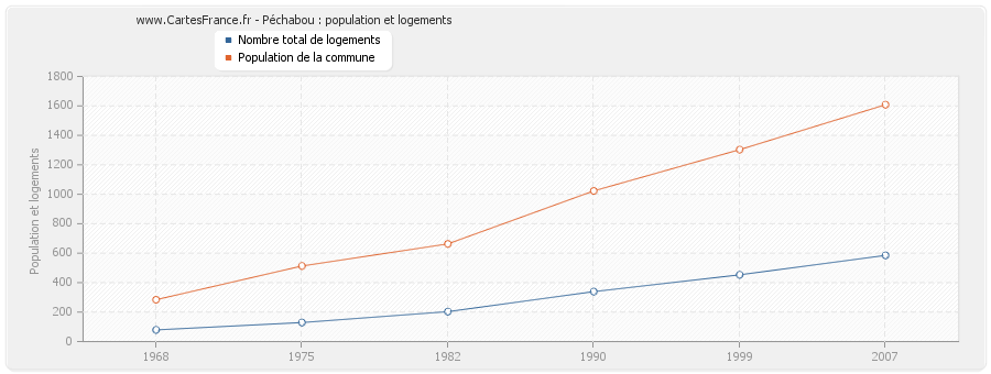 Péchabou : population et logements