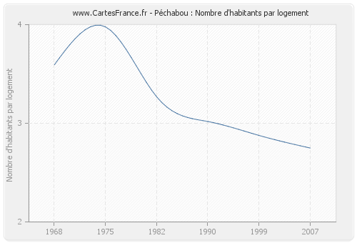 Péchabou : Nombre d'habitants par logement