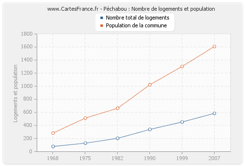 Péchabou : Nombre de logements et population