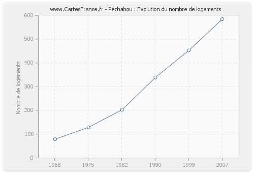 Péchabou : Evolution du nombre de logements