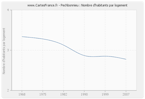 Pechbonnieu : Nombre d'habitants par logement