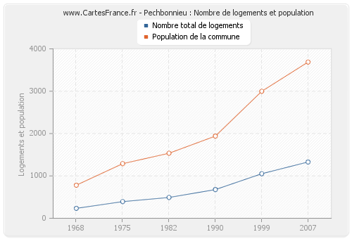 Pechbonnieu : Nombre de logements et population