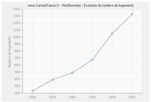 Pechbonnieu : Evolution du nombre de logements