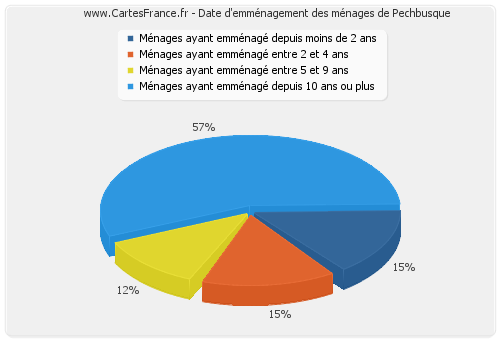 Date d'emménagement des ménages de Pechbusque