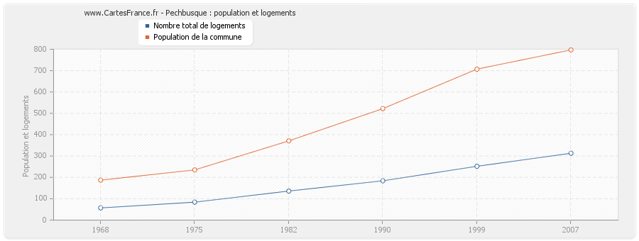 Pechbusque : population et logements