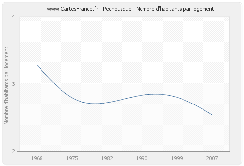 Pechbusque : Nombre d'habitants par logement