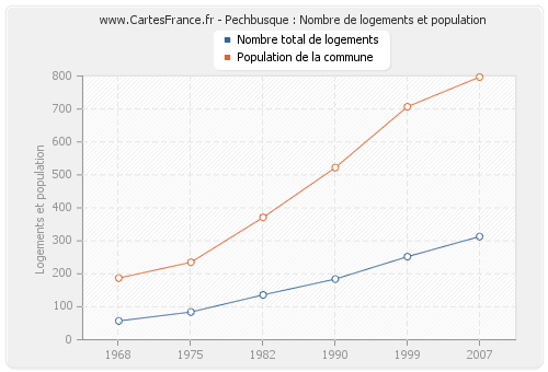 Pechbusque : Nombre de logements et population