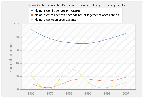 Péguilhan : Evolution des types de logements