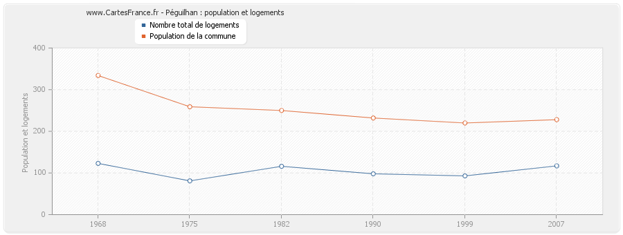 Péguilhan : population et logements