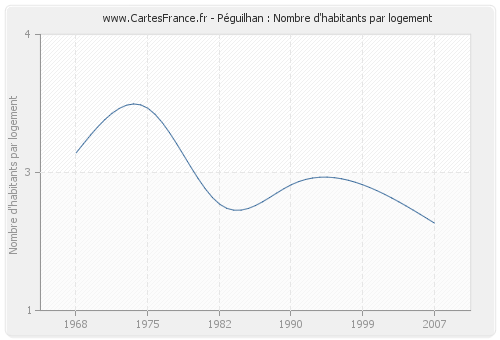 Péguilhan : Nombre d'habitants par logement