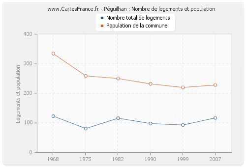 Péguilhan : Nombre de logements et population