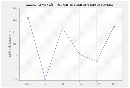 Péguilhan : Evolution du nombre de logements