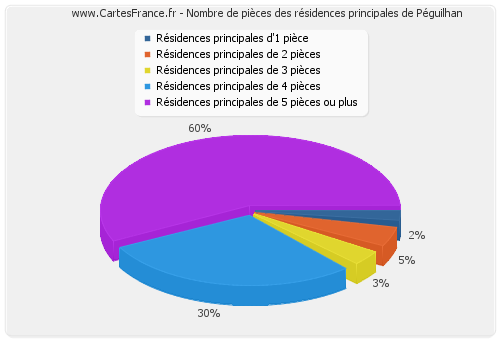 Nombre de pièces des résidences principales de Péguilhan