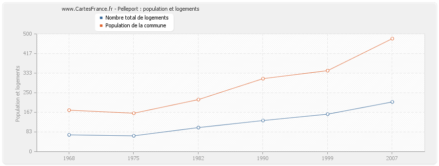 Pelleport : population et logements