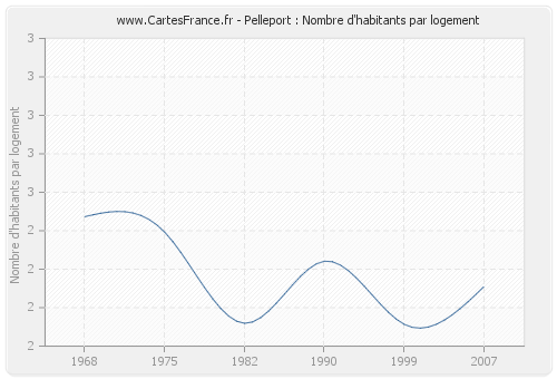 Pelleport : Nombre d'habitants par logement