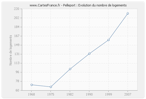 Pelleport : Evolution du nombre de logements