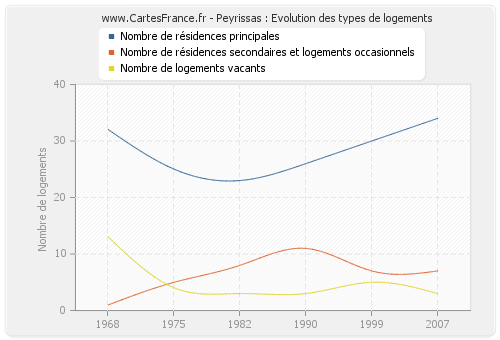 Peyrissas : Evolution des types de logements