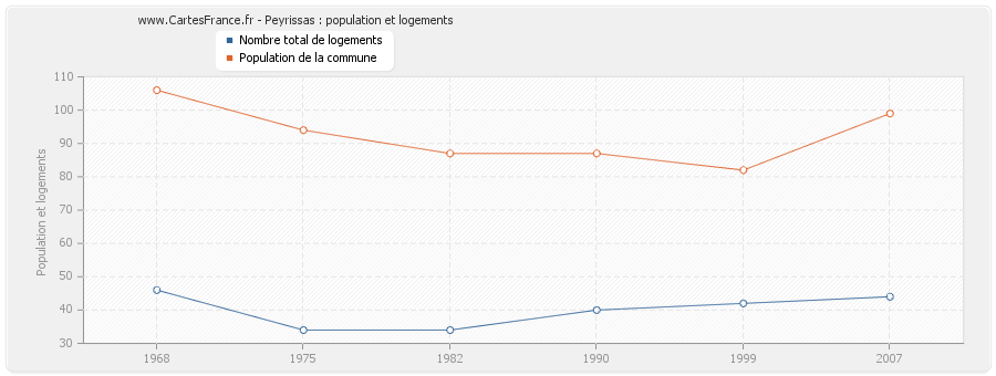 Peyrissas : population et logements