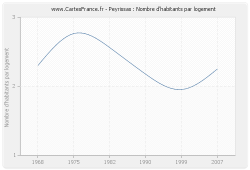 Peyrissas : Nombre d'habitants par logement