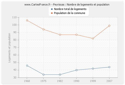 Peyrissas : Nombre de logements et population