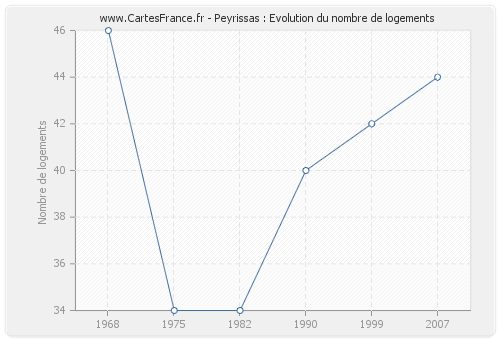 Peyrissas : Evolution du nombre de logements