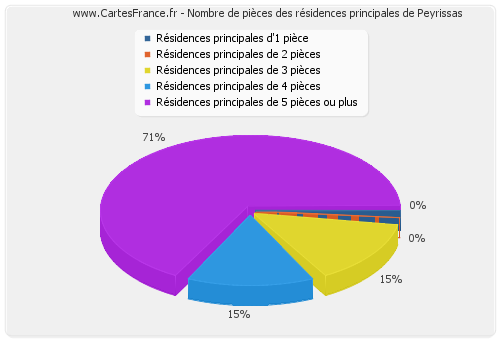 Nombre de pièces des résidences principales de Peyrissas