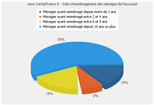 Date d'emménagement des ménages de Peyrouzet