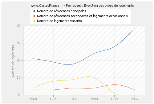 Peyrouzet : Evolution des types de logements