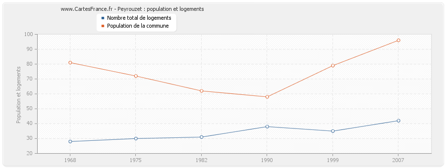 Peyrouzet : population et logements