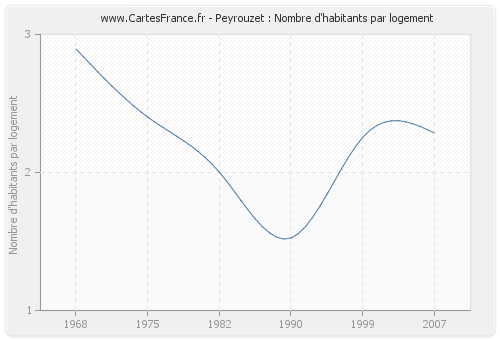 Peyrouzet : Nombre d'habitants par logement