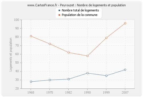 Peyrouzet : Nombre de logements et population